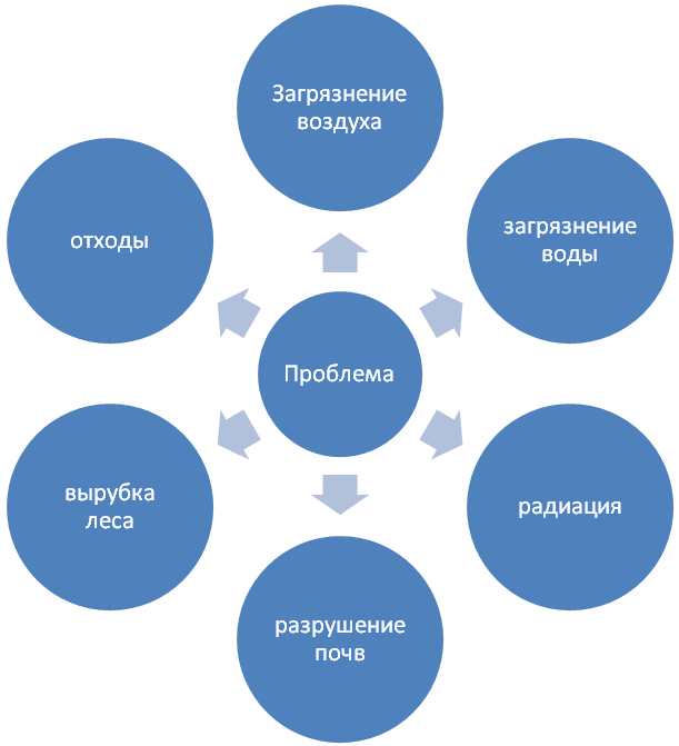 Сочинение рассуждение на тему глобальные экологические проблемы